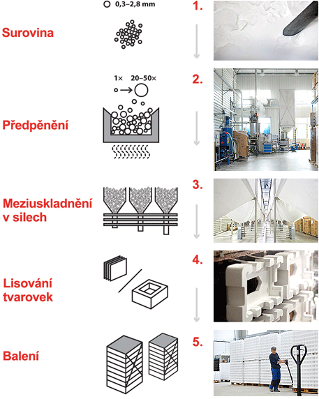 výroba polystyrenu